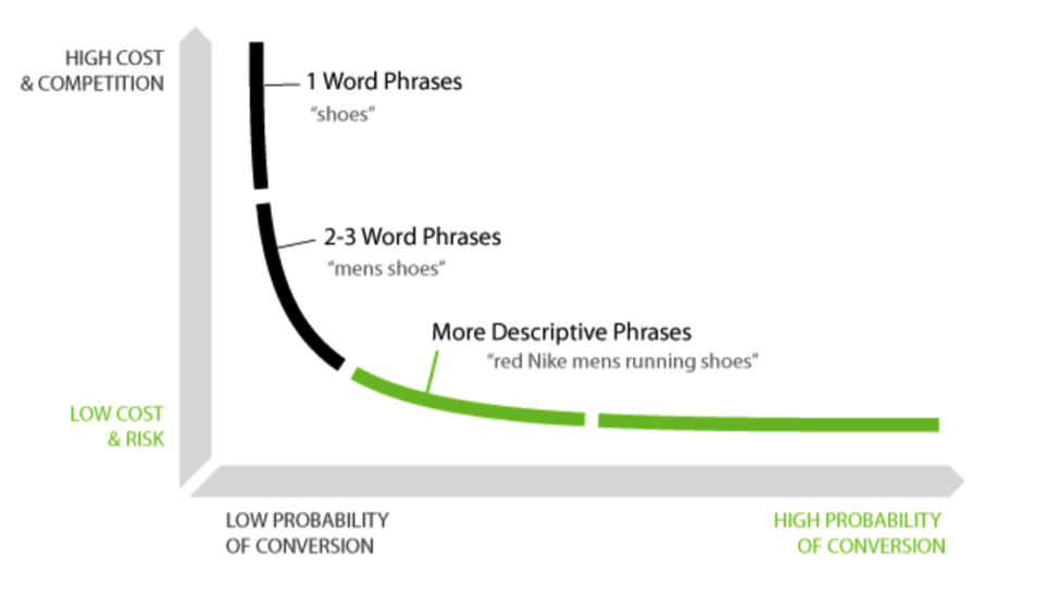 Long sale tail keywords